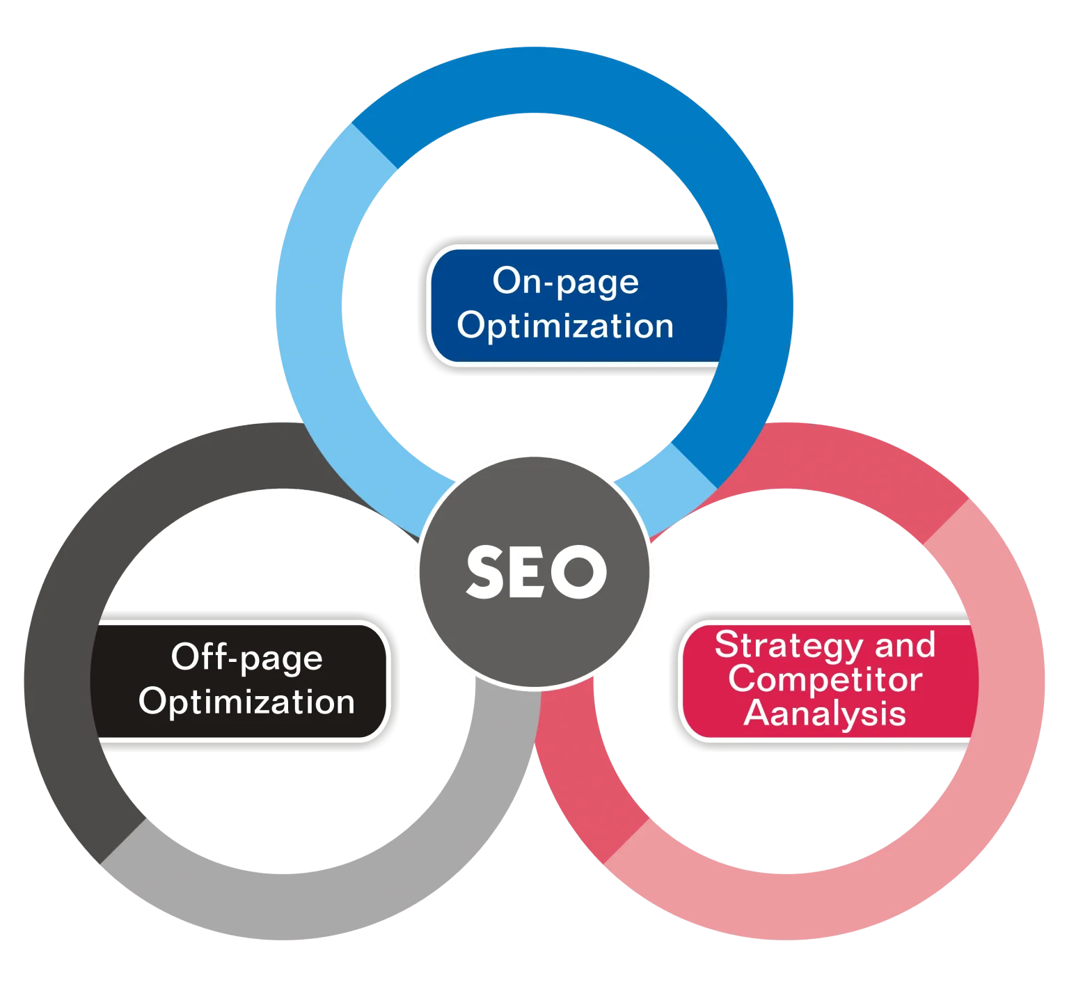 SEO Services to Rank Higher on Google - Boost Your Business in Manama