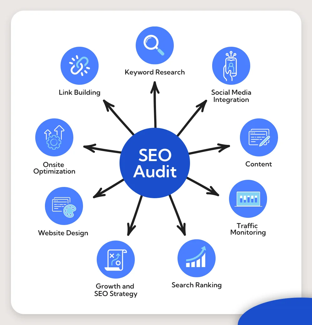 SEO audit services in Manama 2026 | website ranking analysis Google SEO report
