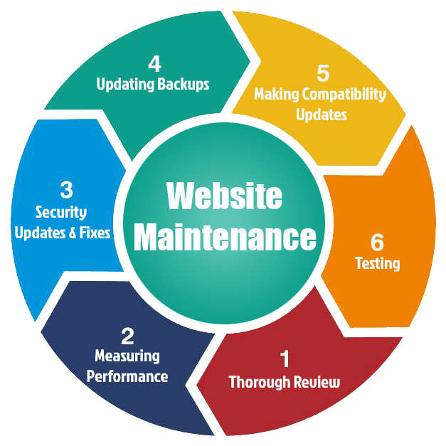 Reliable Website Maintenance & Support Services in Manama for Secure and Fast Websites