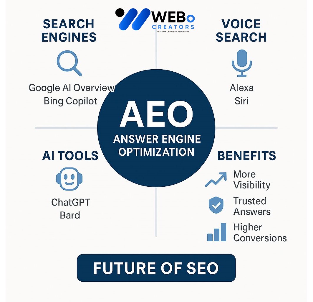 AEO – Answer Engine Optimization: AI-Driven Search Optimization Service in Manama