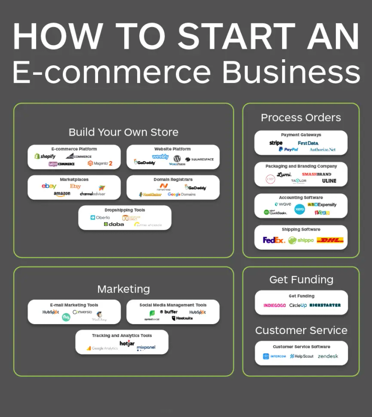 Dropshipping ecommerce store Manama 2026 online business setup and Presence